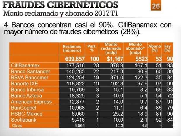 Reporta Condusef récord de presuntos fraudes
