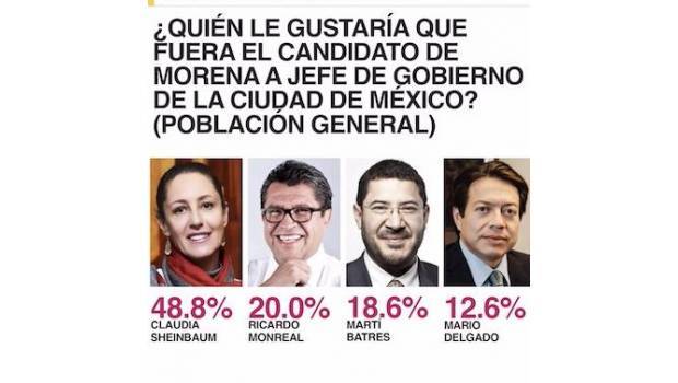 Sheinbaum ganó en la encuesta de marzo de 2017 y tuvo una ventaja aún más grande en la del pasado 14 de agosto