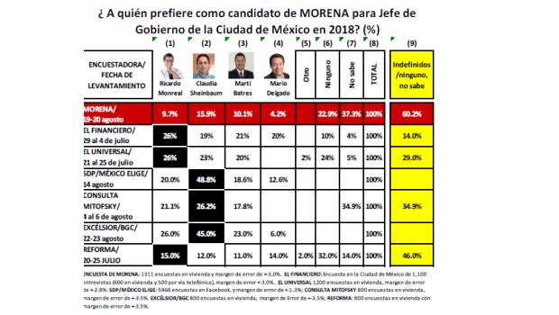 Morena eligió virtualmente a su candidata con entrevistados que representan el 39.8% de su muestra.