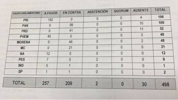 Votación de la bancada de Morena para elección de Mesa Directiva