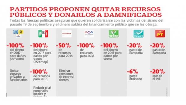 Las reformas #CeroPluris y #CeroDineroALosPartidos del PRI provoca que #AMLO se eche para atrás. Noticias en tiempo real
