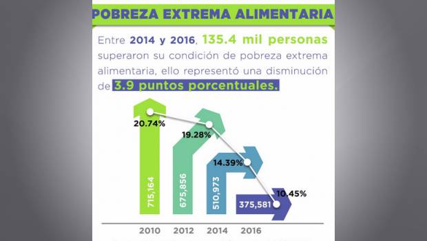 Más de 135mil  personas superaron la pobreza alimentaria extrema  en esta entidad