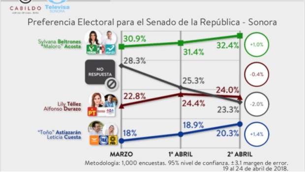 Encuesta de Televisa Sonora da ventaja para el Senado a Sylvana Beltrones. Noticias en tiempo real