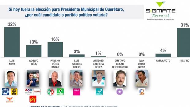 Encabeza Luis Nava preferencias en Querétaro, de acuerdo con encuesta de Sigmate Research. Noticias en tiempo real