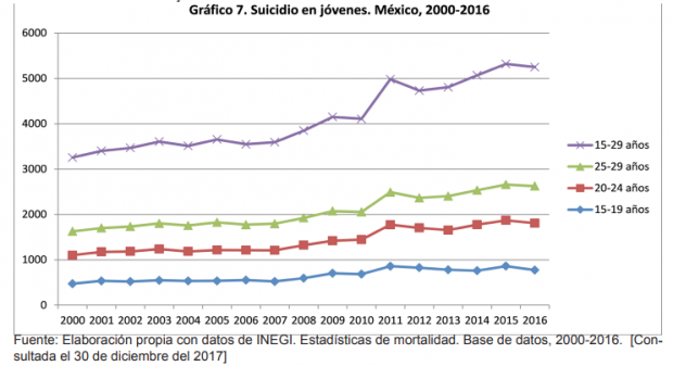 Incidencia de suicidios en México, aumenta: Senado