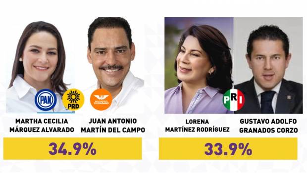 Encuesta en Facebook: empate entre el Frente y PRI rumbo al Senado en Aguascalientes. Noticias en tiempo real