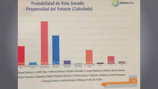 Código Alfa. Aventaja Jorge Mendoza como candidato a Senador por Nuevo León. Noticias en tiempo real