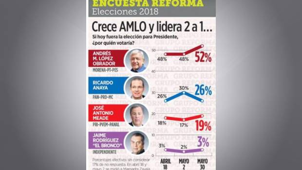 La encuesta de Reforma generó reacciones de inmediato por parte de los cuartos de guerra del candidato de “Todos por México”, José Antonio Meade y del mencionado Ricardo Anaya.