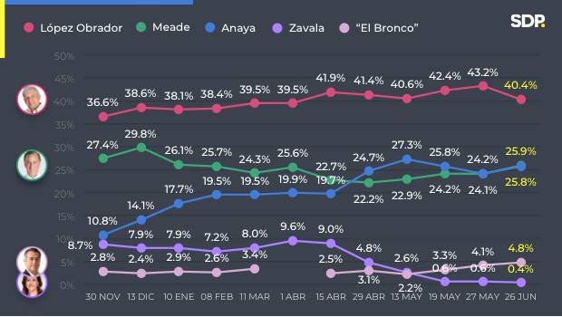 Encuesta en Facebook: AMLO cierra campaña con 14 puntos de ventaja; Meade y Anaya en empate. Noticias en tiempo real