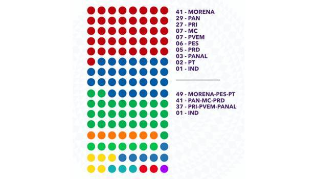AMLO gana; Meade y Anaya empatan; Morena con más gubernaturas y el Senado dividido en tres. Noticias en tiempo real