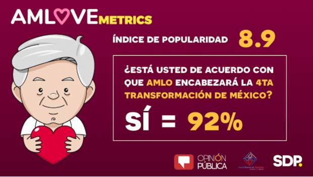 Arranca AMLO con un Índice de 8.9 popularidad; 92% lo ve como Juárez, Madero y Cárdenas. Noticias en tiempo real