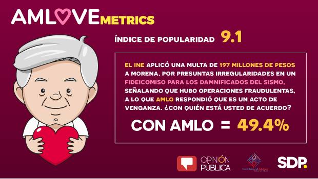 AMLOVEmetrics: Un 49.9% apoya a AMLO en multa impuesta por el INE. Noticias en tiempo real