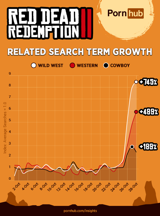 Xxx 12 16 - Por culpa de Red Dead Redeption 2, la gente estÃ¡ buscando porno de ...