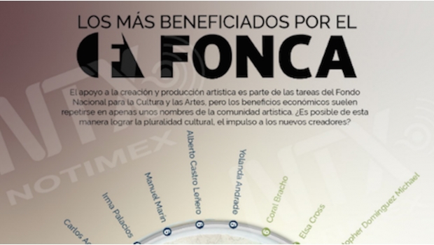 Notimex exhibe a los más beneficiados por el FONCA. Noticias en tiempo real