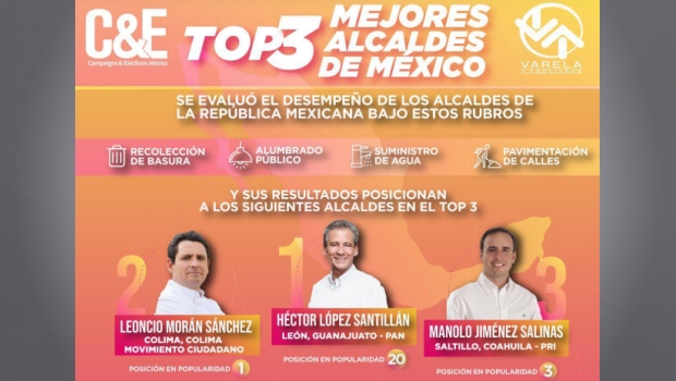 Manolo Jiménez, tercer alcalde mejor calificado de México. Noticias en tiempo real